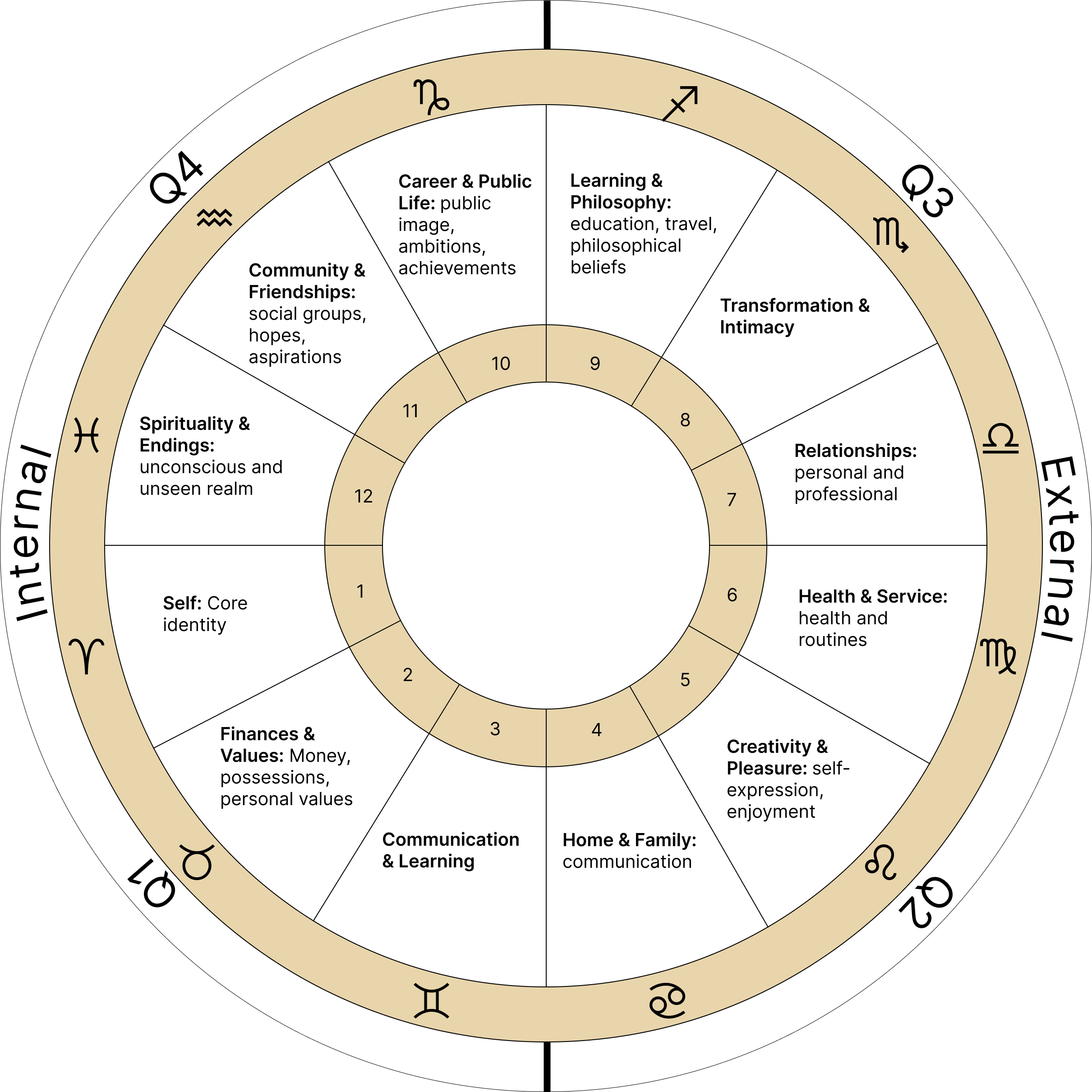 natal chart diagram